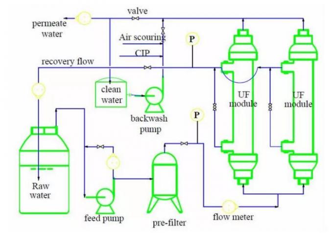 120T / D UF Urządzenia do oczyszczania czystej wody Automatyczna konwersja częstotliwości maszyn System ultrafiltracji membranowej